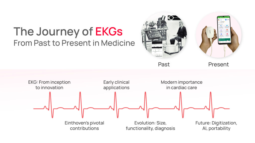 The Journey of EKGs: From Past to Present in Medicine