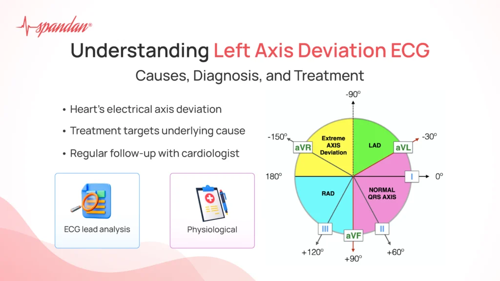 Understanding Left Axis Deviation ECG: Causes, Diagnosis, and Treatment