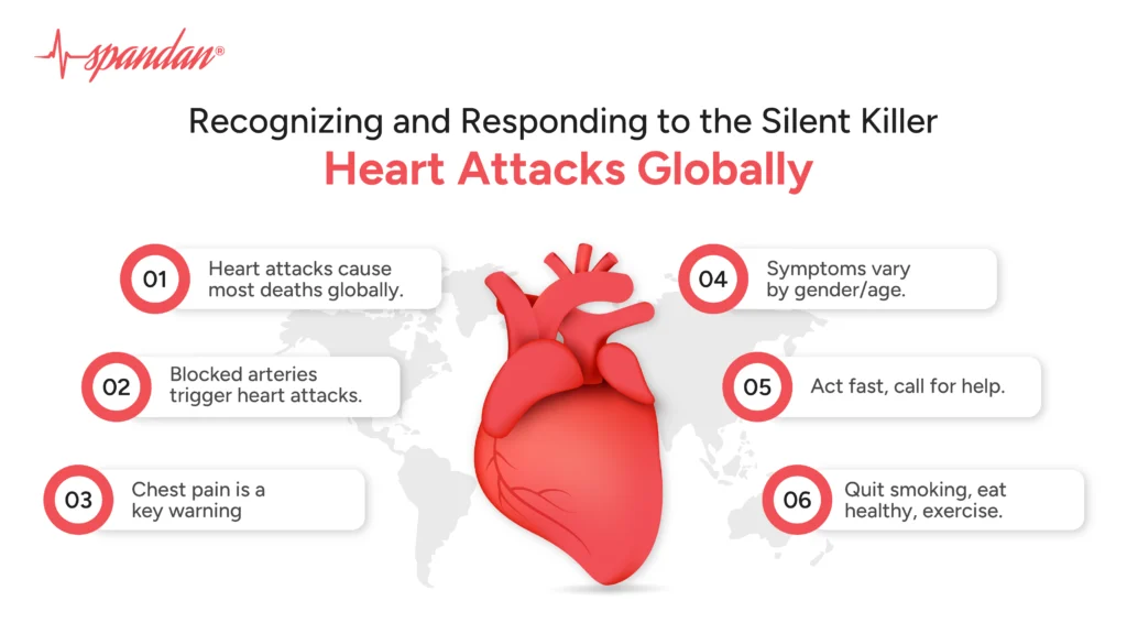 Recognizing and Responding to the Silent Killer: Heart Attacks Globally