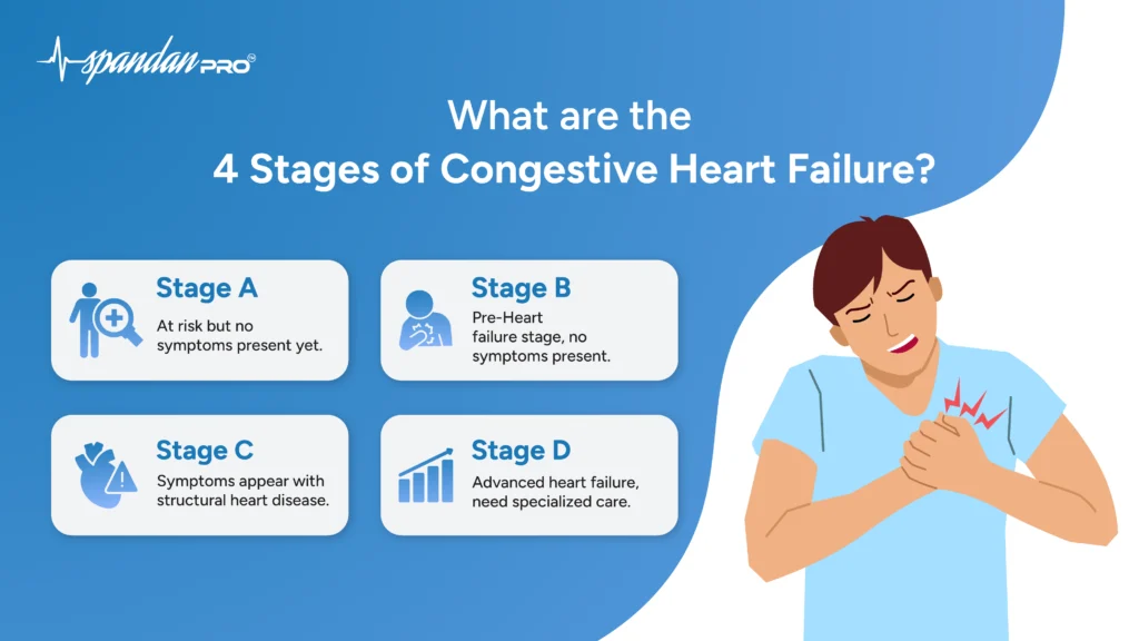 What are the 4 Stages of Congestive Heart Failure?