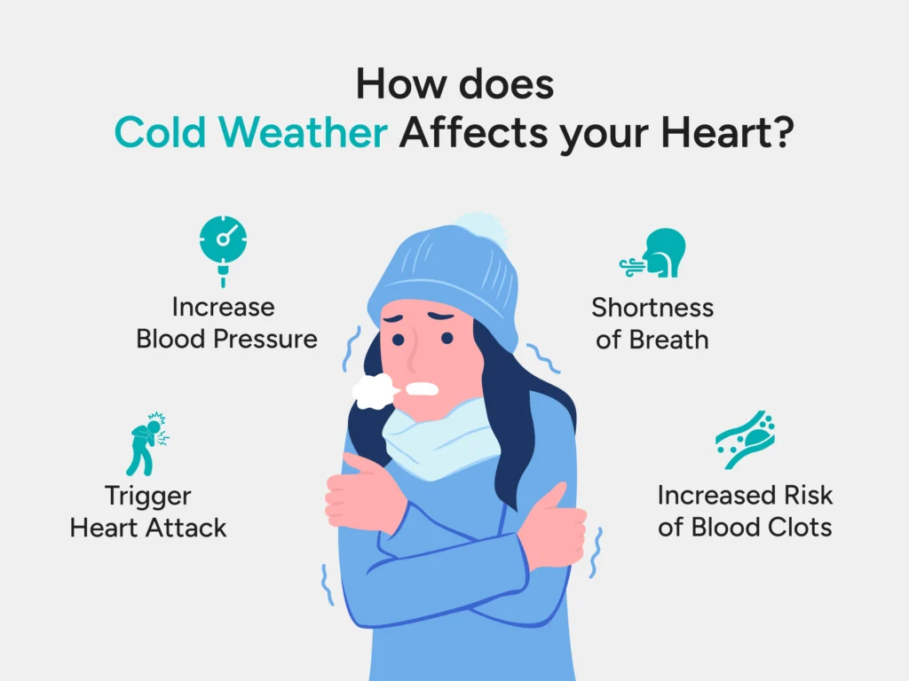 How does Cold Weather Affects your Heart