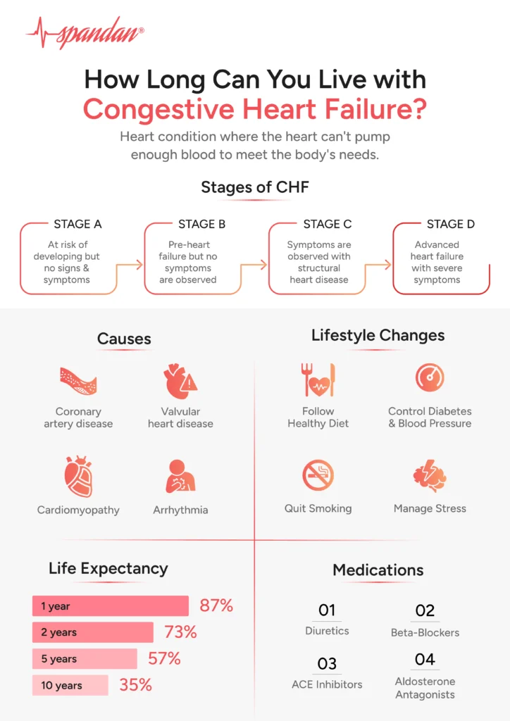 How Long Can You Live with Congestive Heart Failure