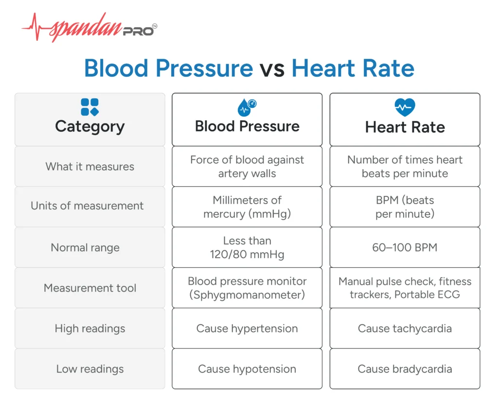 bp vs heart rate